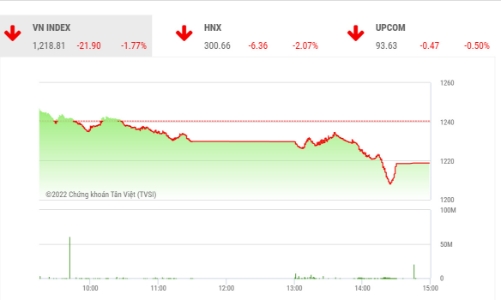 Thanh khoản thấp, công ty chứng khoán cho rằng VN-Index sẽ còn biến động gần vùng 1.200 điểm
