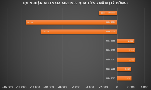 Vietnam Airlines lý giải về khoản lỗ gần 2.700 tỷ đồng trong quý 1/2022