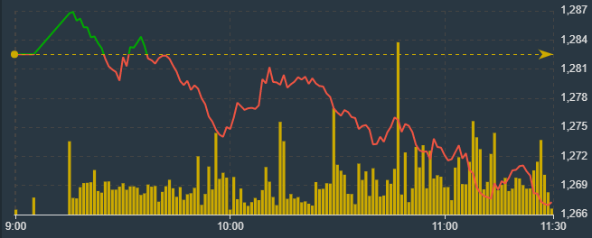 VN30-Index giảm mạnh cho thấy lực k&eacute;o xuống s&aacute;ng nay chủ đạo từ blue-chips.