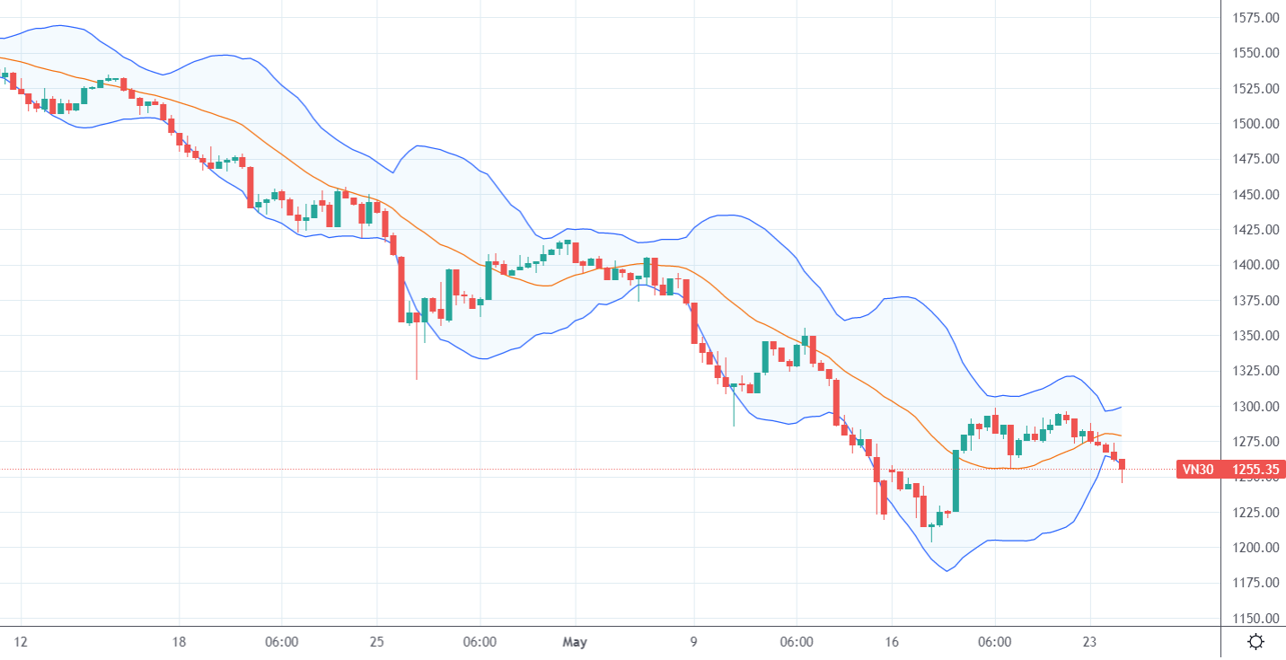 Chỉ số VN30-Index trên thang thời gian 1 giờ cho thấy áp lực test đáy vẫn còn.