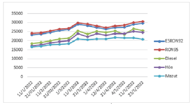 Biến động gi&aacute; b&aacute;n lẻ xăng dầu trong nước. Nguồn: Bộ C&ocirc;ng Thương.