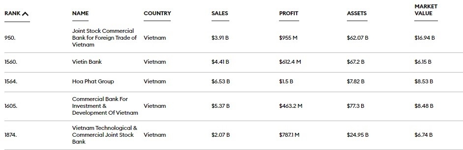 Vietcombank dẫn đầu trong c&aacute;c doanh nghiệp Việt Nam trong Top 2.000 doanh nghiệp lớn nhất thế giới của Forbes.
