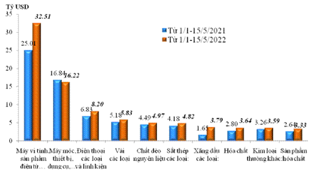 Trị gi&aacute; nhập khẩu của một số nh&oacute;m h&agrave;ng lớn lũy kế từ 01/01/2022 đến 15/5/2022 v&agrave; c&ugrave;ng kỳ năm 2021. Nguồn: Tổng cục Hải quan.