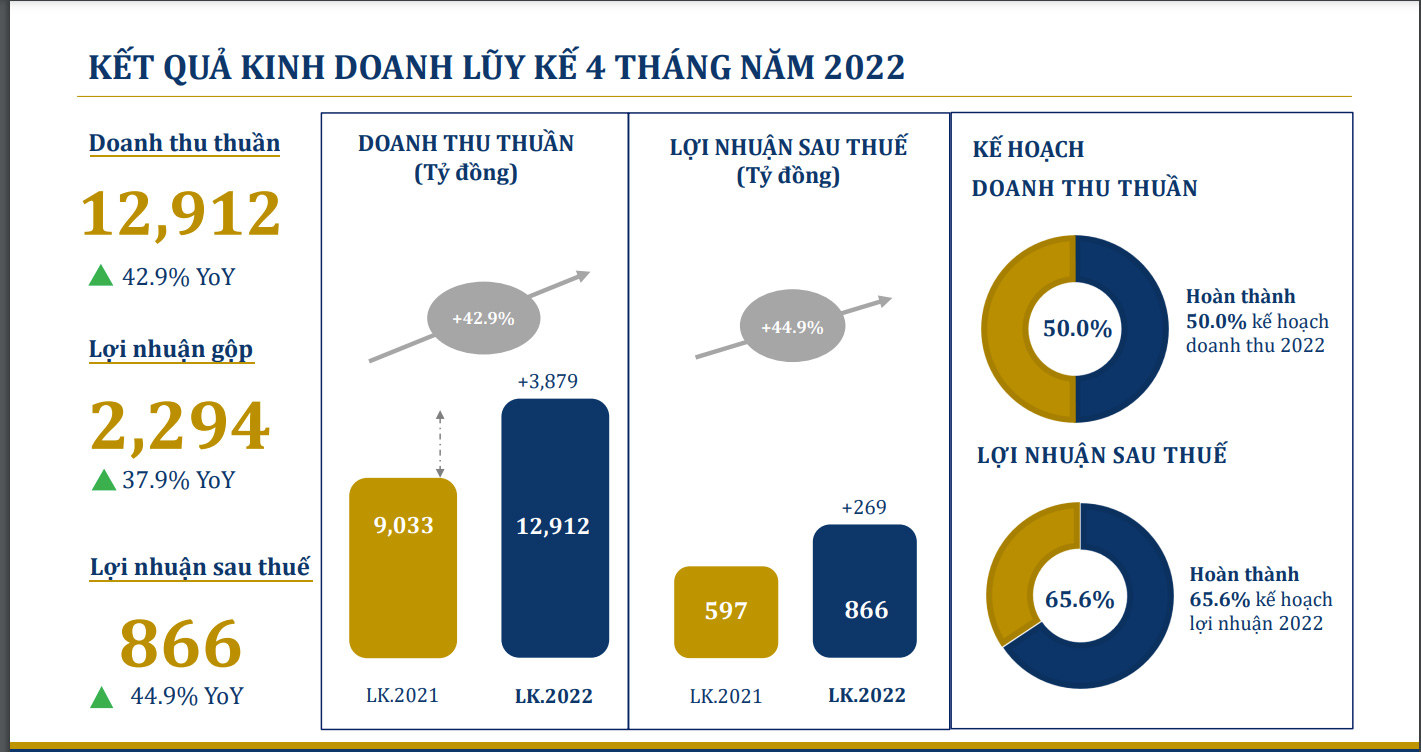 Kết quả kinh doanh luỹ kế 4 th&aacute;ng đầu năm 2022.