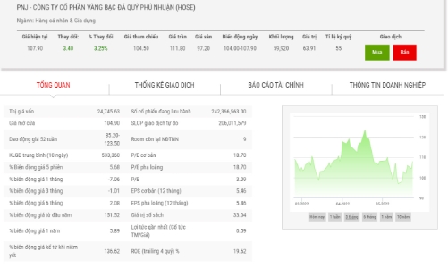 4 tháng đầu năm, doanh thu vàng miếng của PNJ tăng gần 64% so với cùng kỳ
