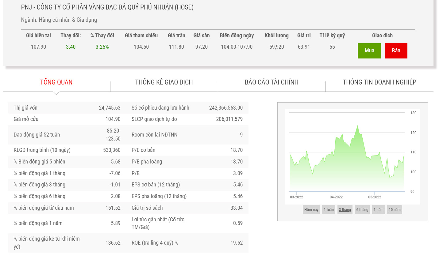 Biểu đồ giá cổ phiếu PNJ thời gian qua.