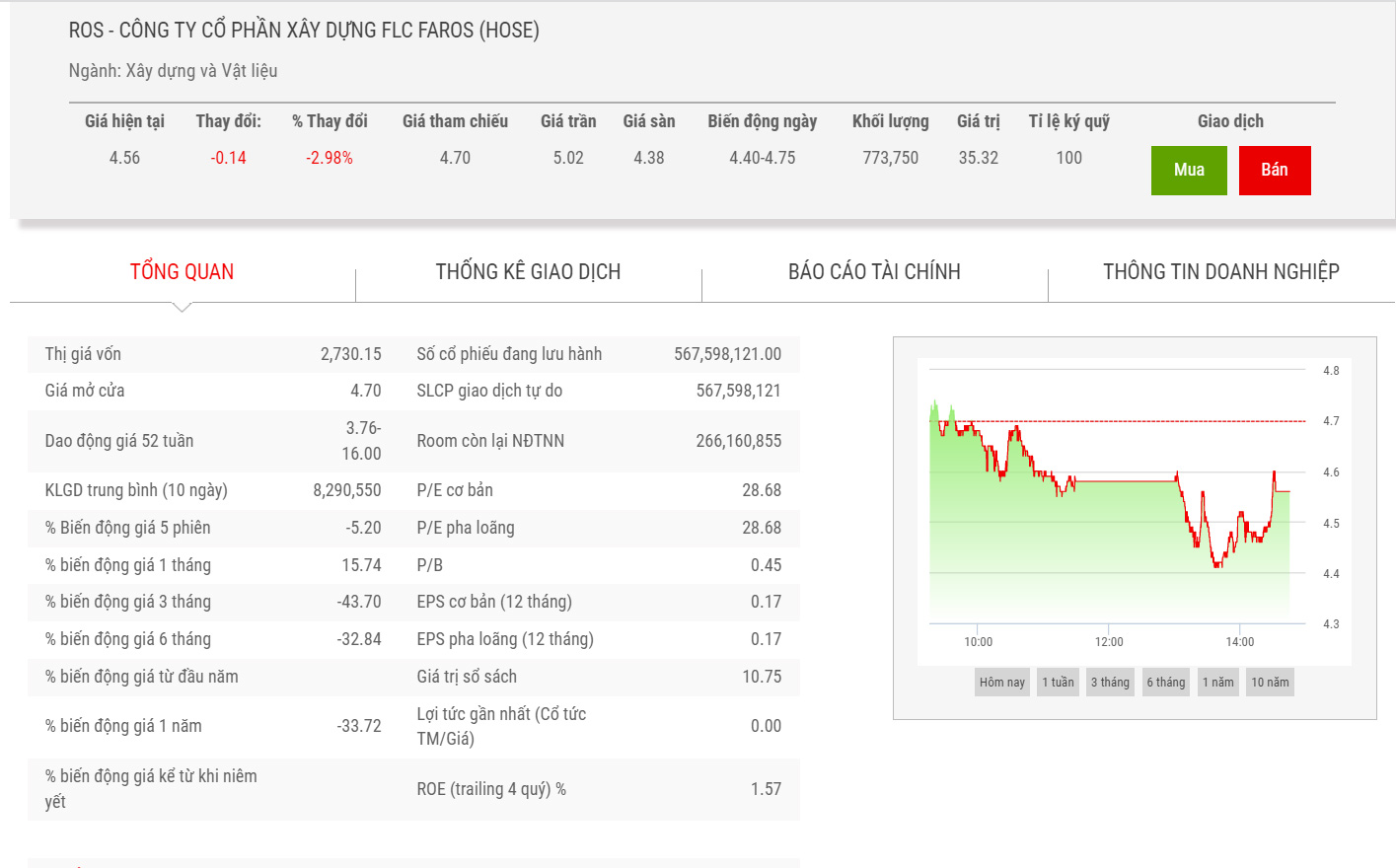 Sơ đồ giá cổ phiếu ROS thời gian qua.