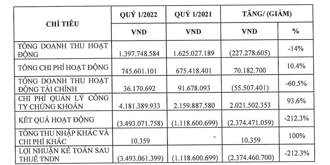 Tình hình kinh doanh của Globalmind Capital trong quý 1/2022.