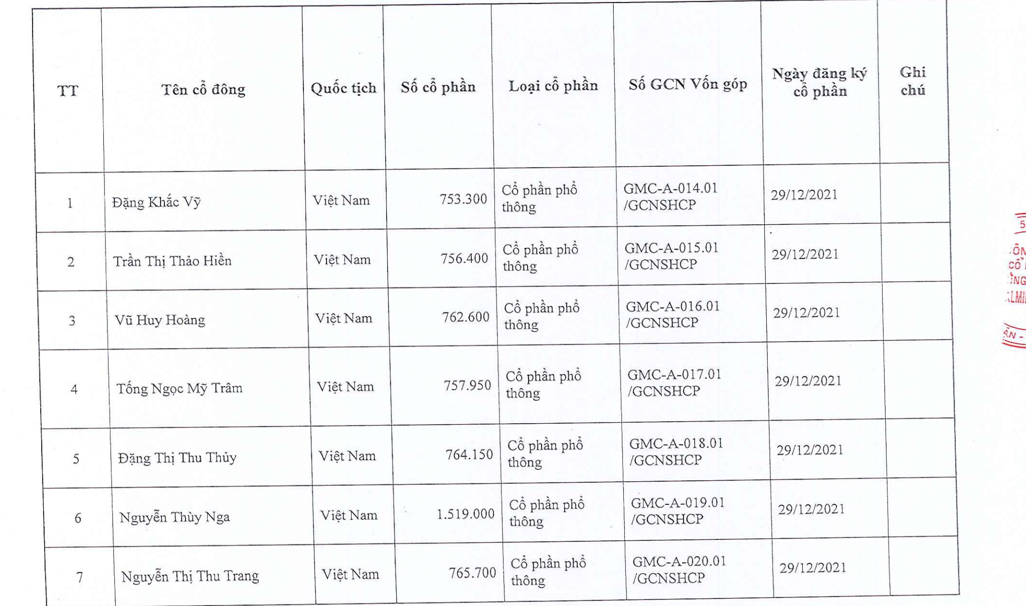 Danh sách cổ đông thực hiện lấy ý kiến gồm 20 cá nhân và tổ chức, được chốt vào ngày 29/12/2021. Ông Đặng Khắc Vỹ - Chủ tịch HĐQT Ngân hàng TMCP Quốc tế Việt Nam (VIB).