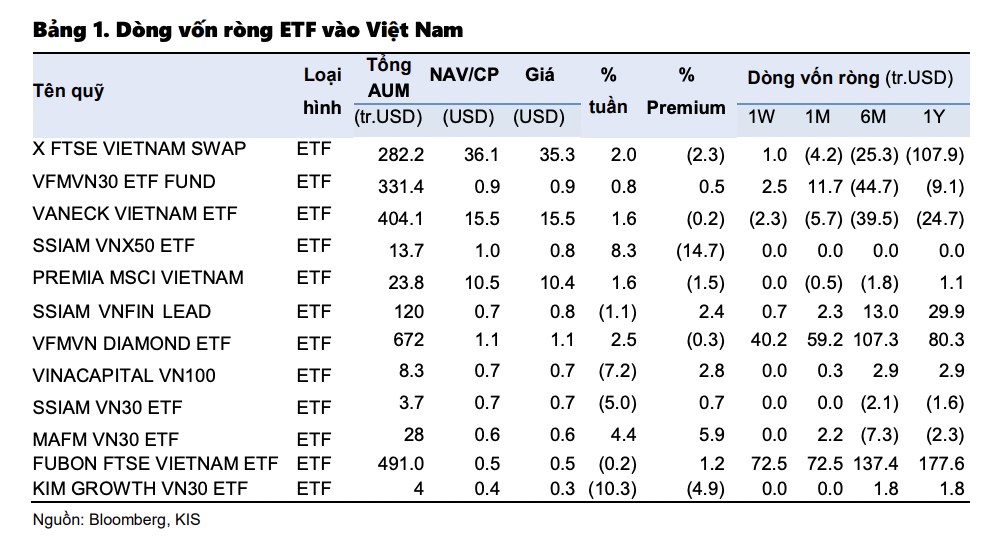 D&ograve;ng vốn r&ograve;ng ETF v&agrave;o Việt Nam tuần giao dịch 16-20/5.