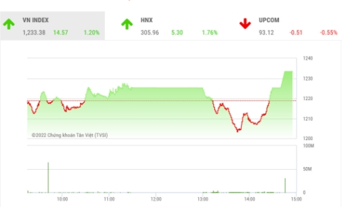 Công ty chứng khoán nhận định gì sau phiên đảo chiều bất ngờ?