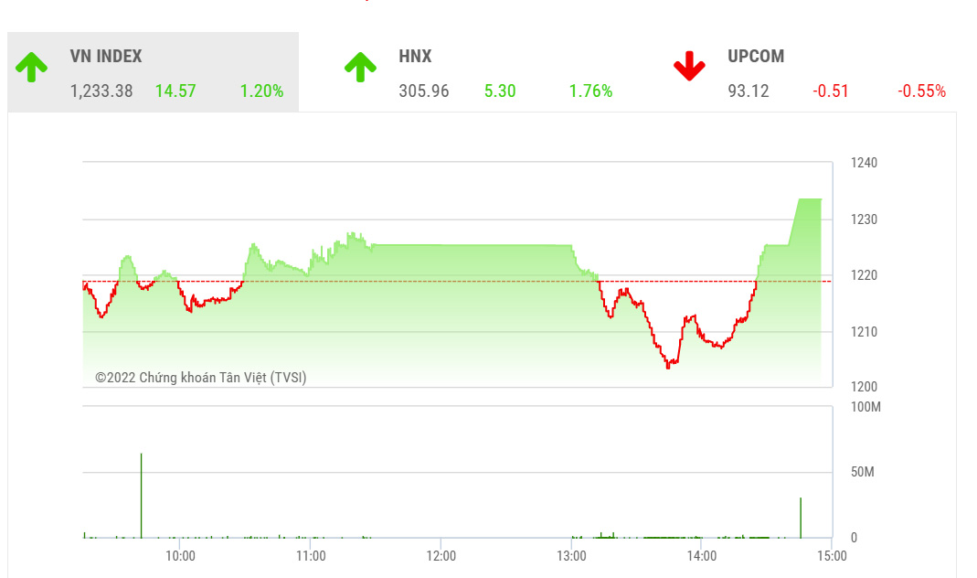  Theo quan điểm của SHS vùng giá hiện tại vẫn đủ hấp dẫn để giải ngân đầu tư dài hạn.
