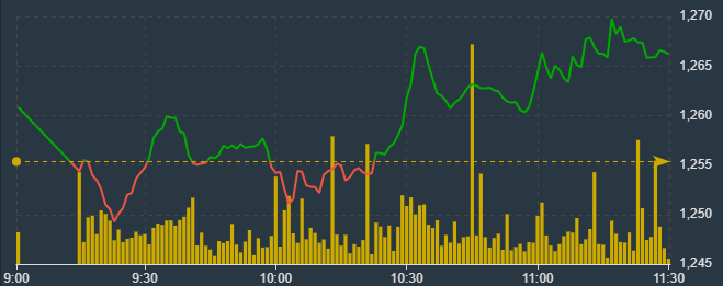 VN30-Index đảo chiều sớm v&agrave; tăng tốt hơn cả.