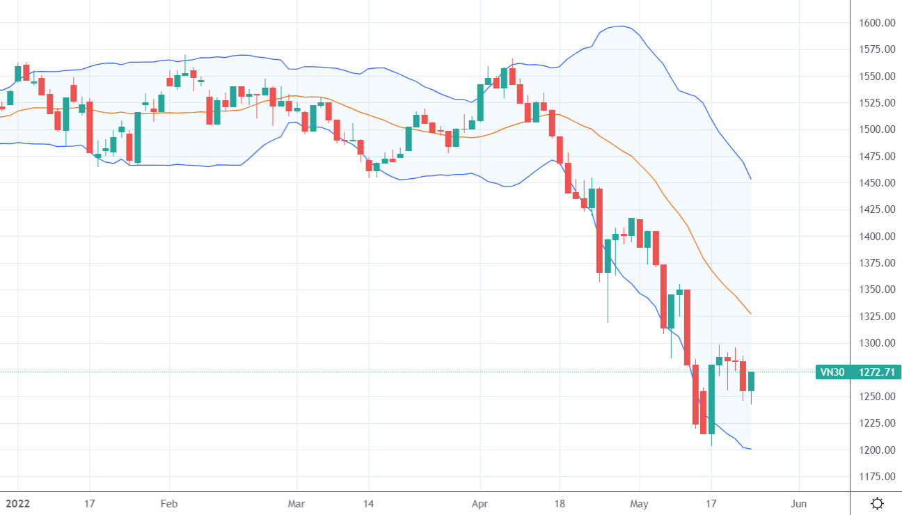 Cầu bắt đáy giúp VN30 hồi lại trong phiên rất ấn tượng.