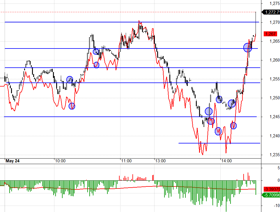 F1 chiết khấu rộng khi HPG lao dốc l&agrave; đ&uacute;ng v&igrave; nhiều blue-chips cũng giảm theo, nhưng khi HPG đ&atilde; ổn định với cầu đỡ tốt th&igrave; lại l&agrave; v&ocirc; l&yacute;.