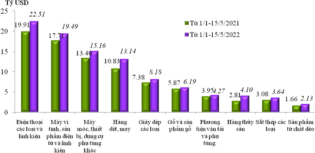 Trị giá xuất khẩu của một số nhóm hàng lớn lũy kế từ 01/01/2022 đến 15/5/2022 và cùng kỳ năm 2021. Nguồn: Tổng cục Hải quan.