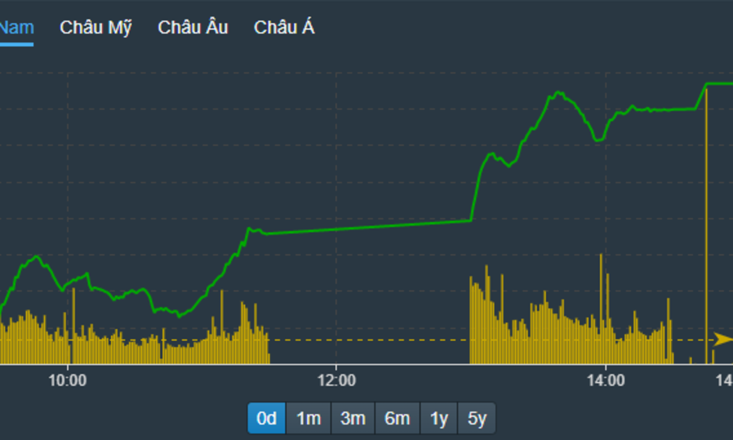 VN-Index được kéo lên miết trong buổi chiều, đóng cửa ở mức cao nhất phiên.