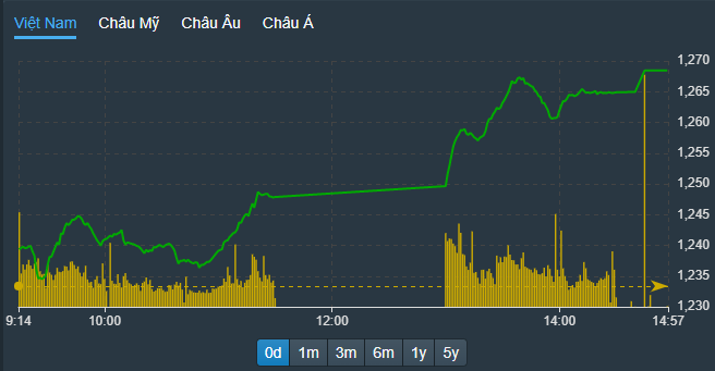 VN-Index được kéo lên miết trong buổi chiều, đóng cửa ở mức cao nhất phiên.