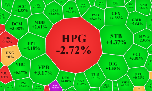 Cổ phiếu HPG tiếp tục bị bán tháo giữa đà tăng rực rỡ toàn thị trường