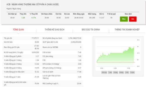 ACB chốt danh sách phát hành cổ phiếu trả cổ tức 25%