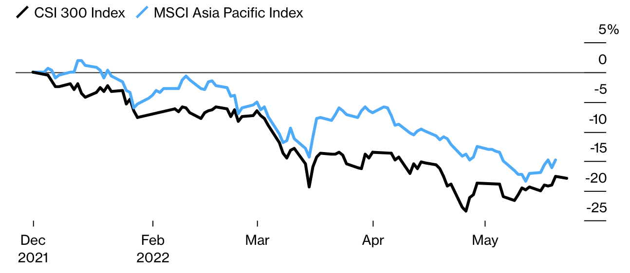 Mức tăng/giảm của chỉ số CSI 300 Index của chứng kho&aacute;n Trung Quốc v&agrave; của chỉ số MSCI của chứng kho&aacute;n ch&acirc;u &Aacute;-Th&aacute;i B&igrave;nh Dương kh&ocirc;ng bao gồm Nhật Bản so với c&ugrave;ng kỳ năm ngo&aacute;i. Biểu đồ cho thấy chứng kho&aacute;n Trung Quốc giảm s&acirc;u hơn so với thị trường khu vực - Nguồn: Bloomberg.