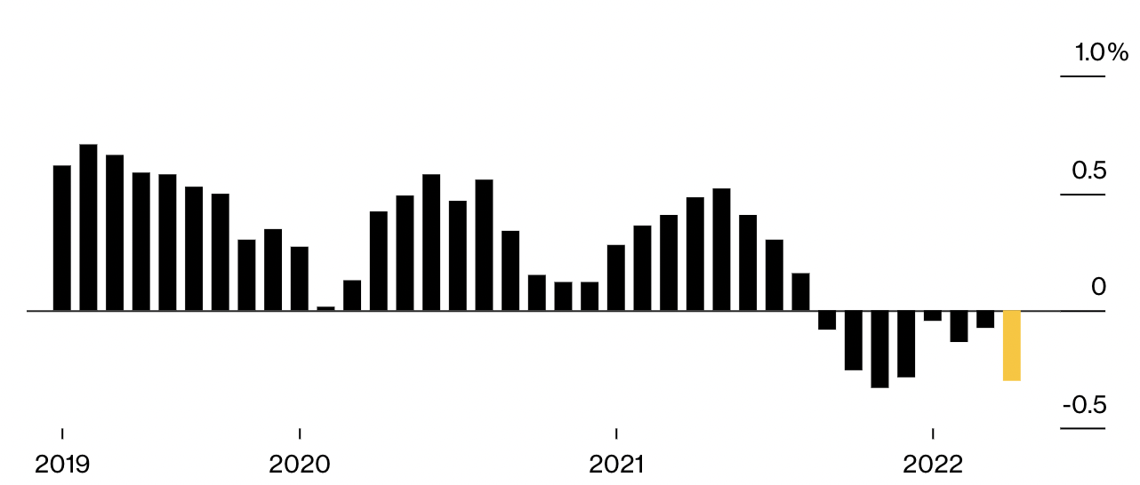 Diễn biến gi&aacute; b&aacute;n nh&agrave; mới ở Trung Quốc qua c&aacute;c th&aacute;ng so với c&ugrave;ng kỳ năm ngo&aacute;i. Gi&aacute; nh&agrave; mới ở nước n&agrave;y đ&atilde; li&ecirc;n tục giảm từ th&aacute;ng 9 đến nay - Nguồn: Bloomberg.