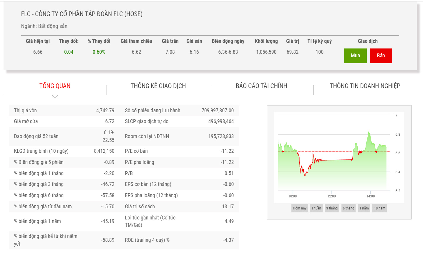 Biểu đồ giá cổ phiếu FLC thời gian qua. 