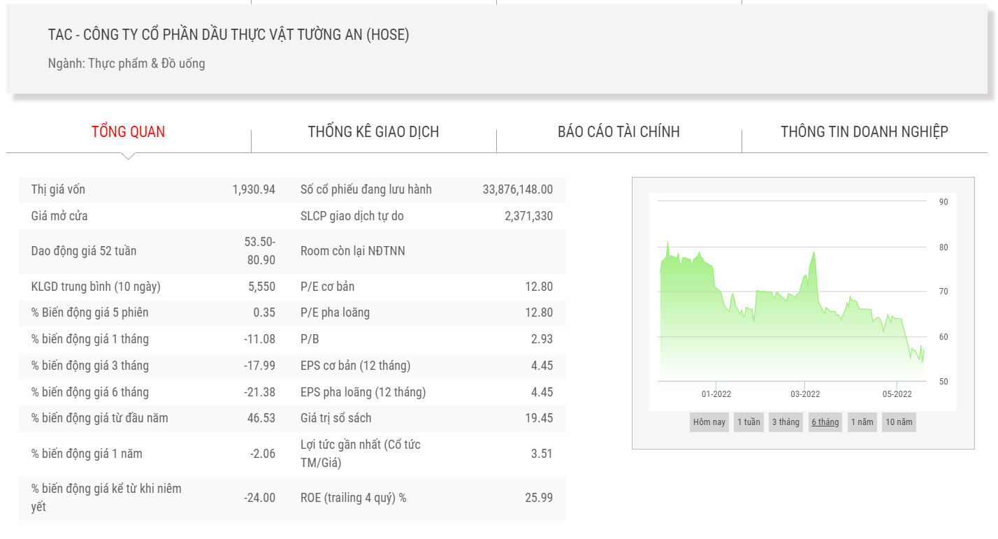 Biểu đồ giá cổ phiếu KDC thời gian qua.