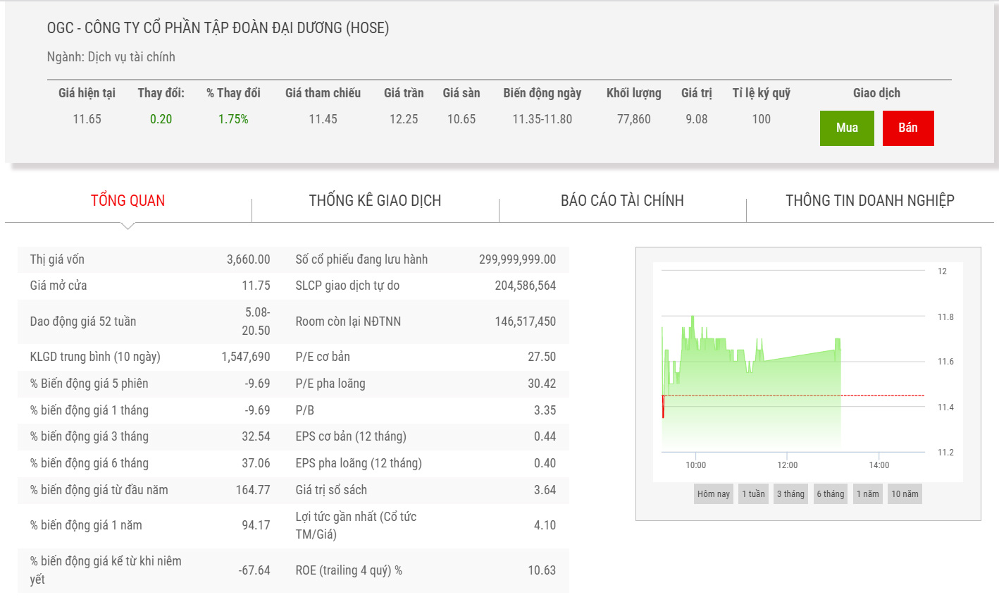 Diễn biến giá cổ phiếu OGC thời gian qua.