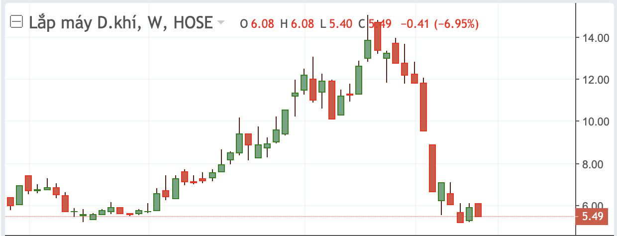Diễn biến cổ phiếu PXS.