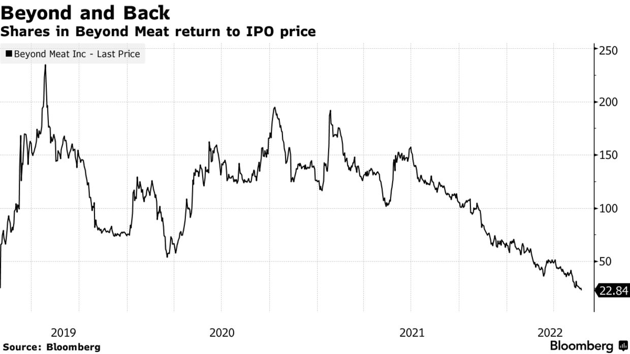 Diễn biến gi&aacute; cổ phiếu của Beyond Meat kể từ khi l&ecirc;n s&agrave;n v&agrave;o năm 2019. Đơn vị: USD/cổ phiếu.