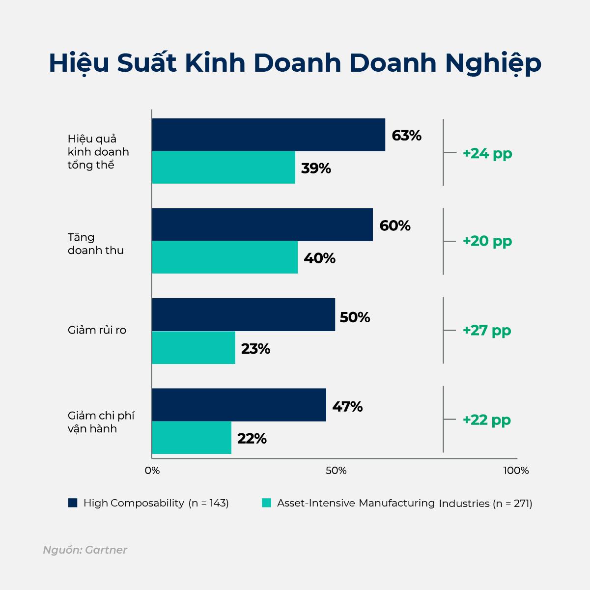 M&ocirc; h&igrave;nh kinh doanh linh hoạt tạo ra hiệu quả kinh doanh ấn tượng cho doanh nghiệp. (Nguồn: Gartner).