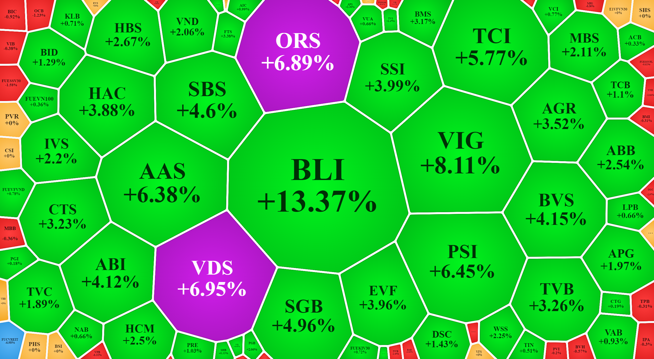 Trong nhóm tài chính, các mã cổ phiếu chứng khoán tăng rực rỡ.