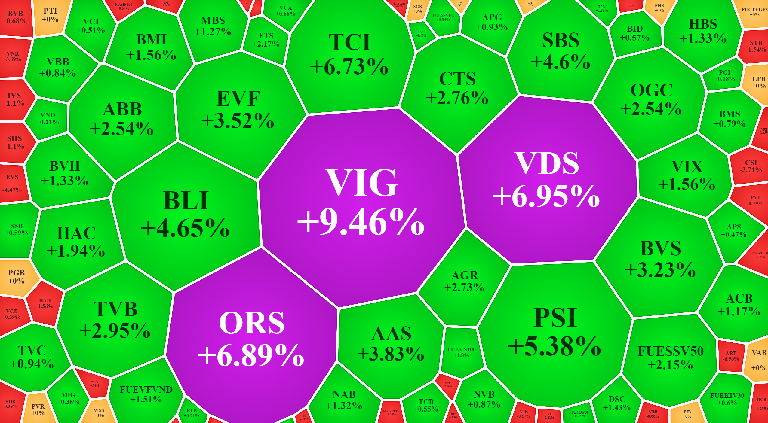 Nh&oacute;m cổ phiếu chứng kho&aacute;n d&ugrave; hạ độ cao nhưng vẫn tăng nổi bật h&ocirc;m nay.