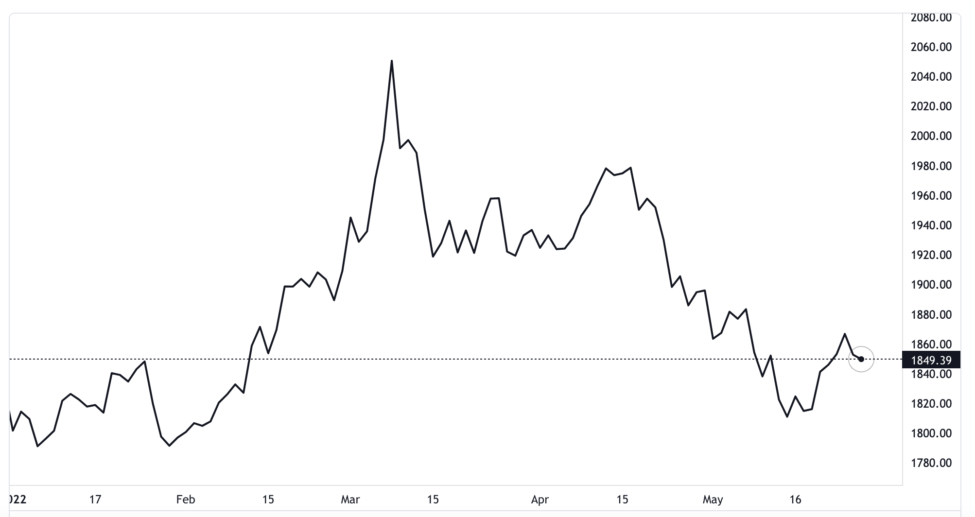 Diễn biến gi&aacute; v&agrave;ng thế giới từ đầu năm đến nay. Đơn vị: USD/oz - Nguồn: TradingView.