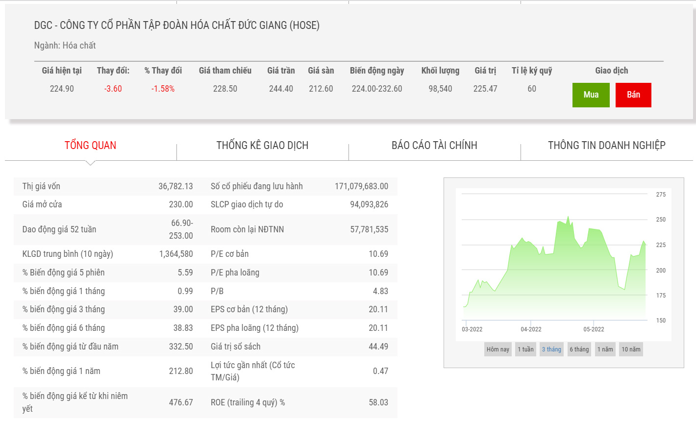Sơ đồ giá cổ phiếu DGC thời gian qua.
