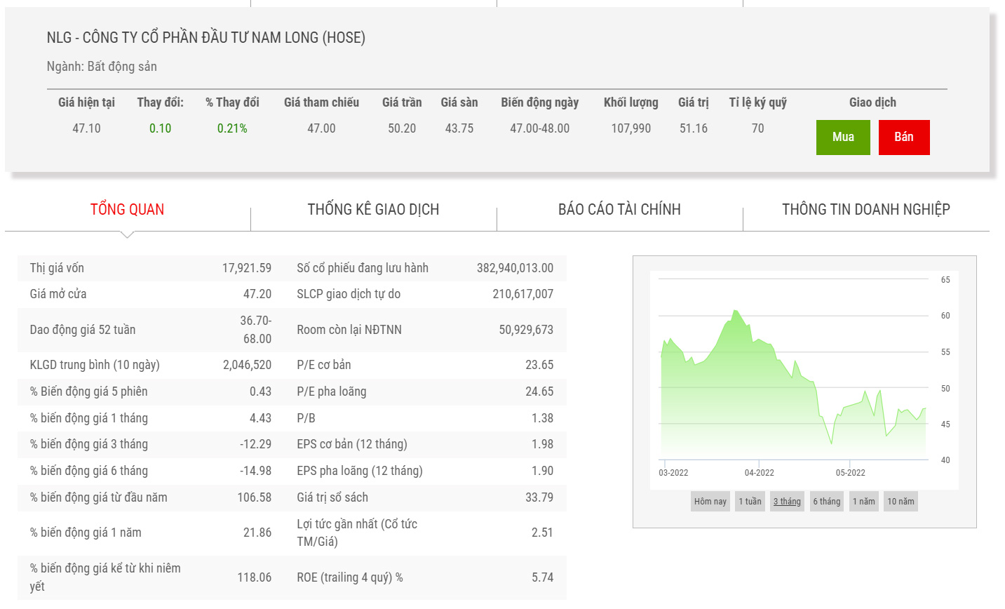 Sơ đồ giá cổ phiếu NLG thời gian qua.