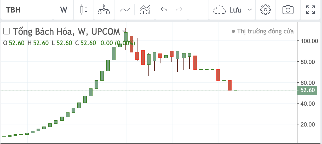 Diễn biến cổ phiếu TBH từ khi l&ecirc;n s&agrave;n.