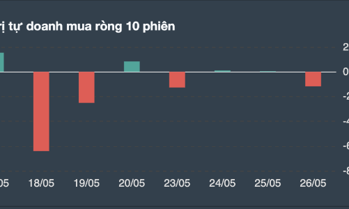 Đà tăng khựng lại, tự doanh nhanh tay xả hàng 