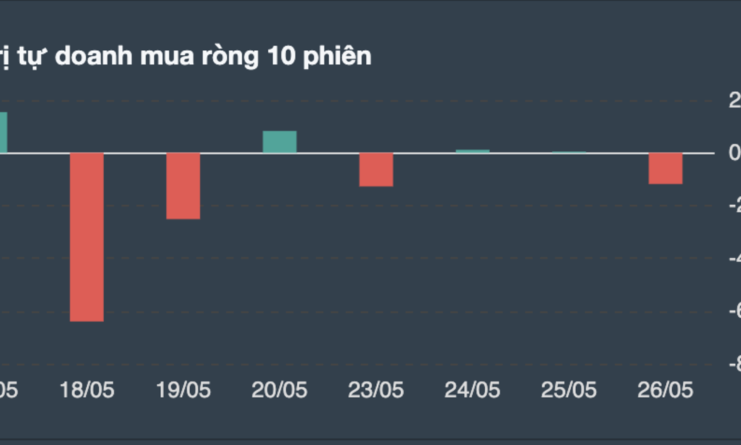 Giao dịch tự doanh những phiên gần đây. 