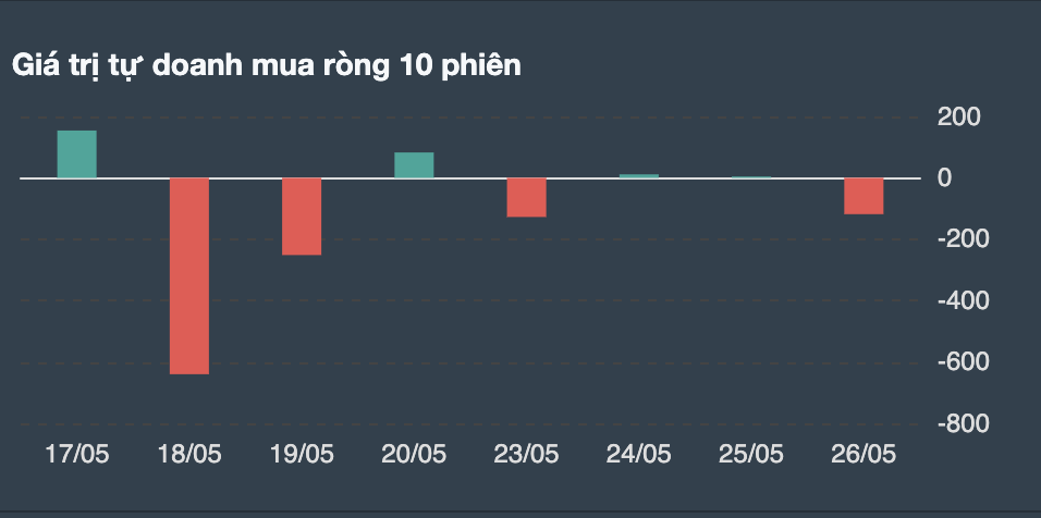Giao dịch tự doanh những phiên gần đây. 