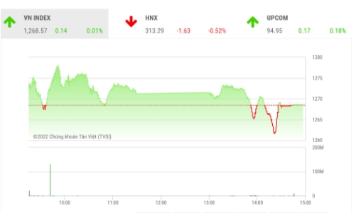 Các phiên điều chỉnh là cơ hội gia tăng trạng thái cổ phiếu