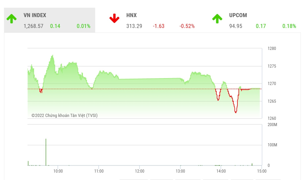 Theo SHS, có thể trong ngắn hạn thị trường sẽ có những nhịp rung lắc điều chỉnh, nhưng chúng tôi cho rằng xu hướng chung thị trường tiếp tục vận động theo hướng hồi phục tích cực.