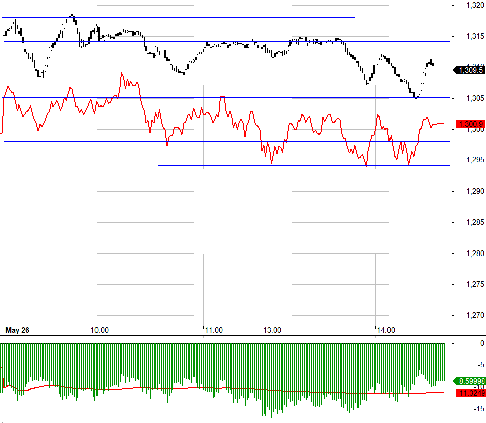F1 h&ocirc;m nay chiết khấu qu&aacute; rộng cho Short, nhưng Long cũng kh&ocirc;ng n&ecirc;n.