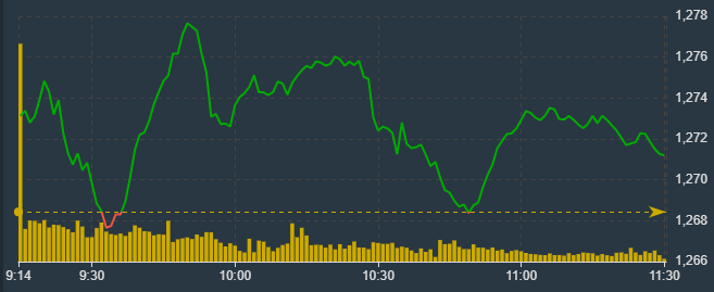 VN-Index tạo 2 đ&aacute;y s&aacute;ng nay, nhưng độ rộng lại kh&aacute;c biệt lớn, cho thấy khả năng đề kh&aacute;ng l&agrave; phụ thuộc v&agrave;o cổ phiếu.
