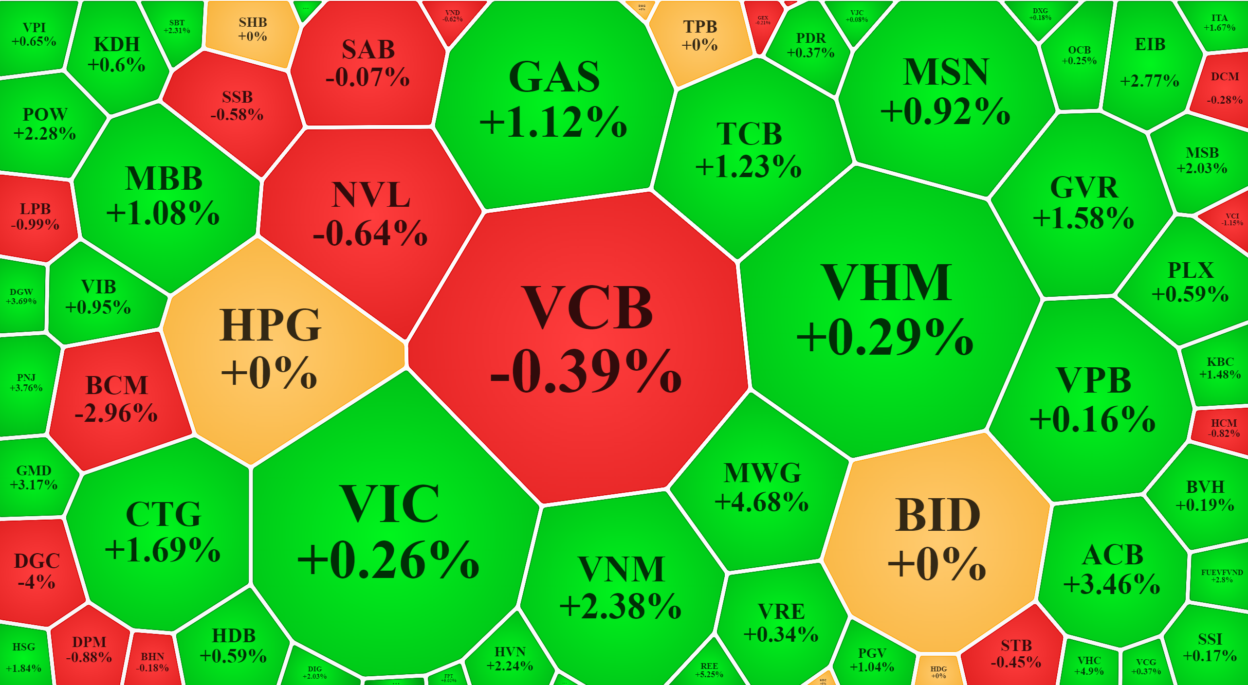 Đà đi lên của chỉ số sáng nay mới được dẫn dắt bởi các mã blue-chips vốn hóa trung bình, các trụ lớn vẫn chưa thể hiện sức mạnh.