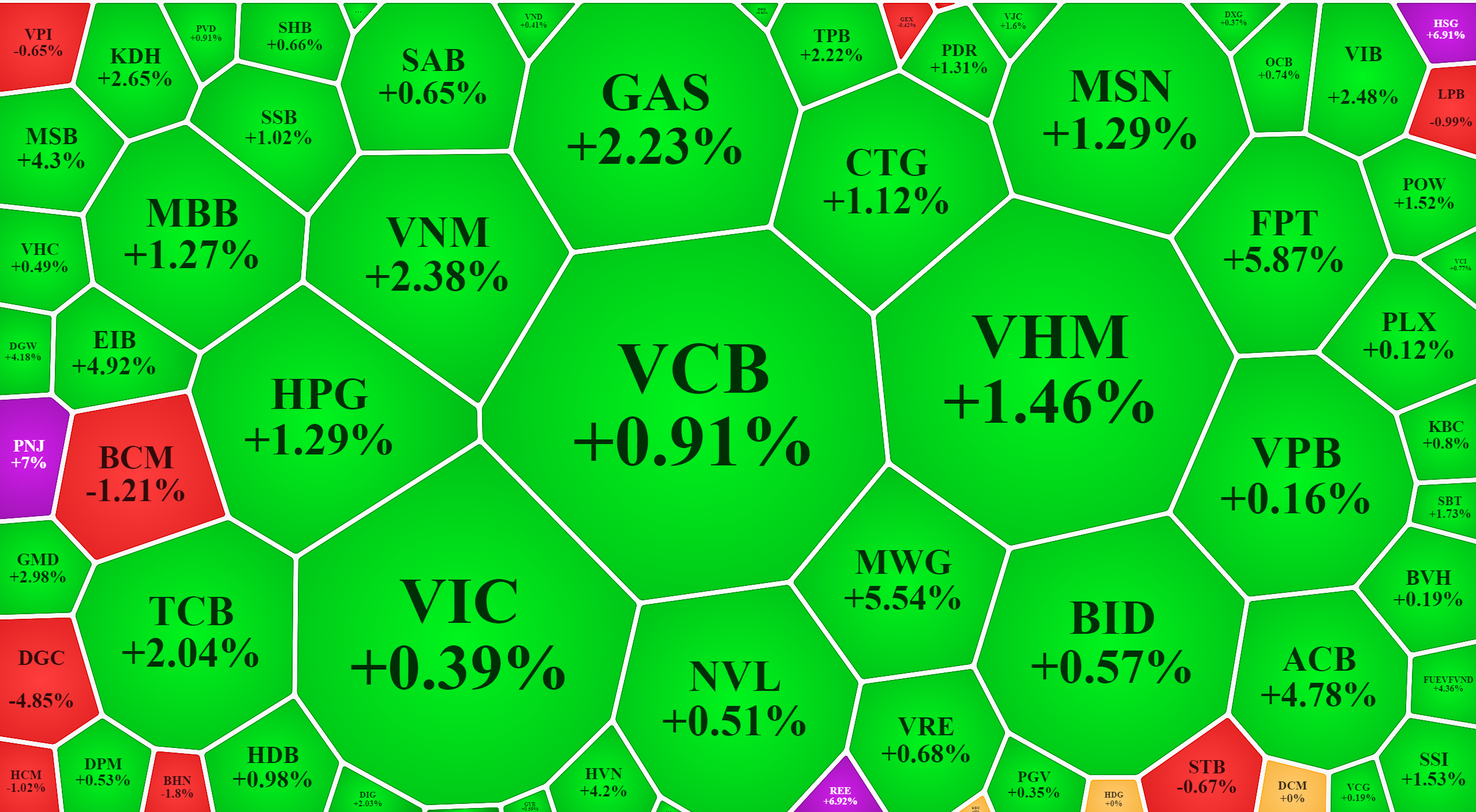 Chiều nay c&aacute;c cổ phiếu trụ lớn đ&atilde; rực rỡ hơn hẳn phi&ecirc;n s&aacute;ng.