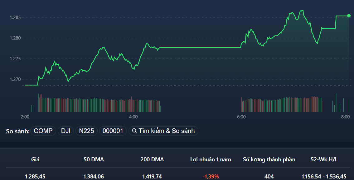 VN-Index thể hiện một chút rung lắc buổi chiều, nhưng sức mạnh của cổ phiếu blue-chips đã được thể hiện.