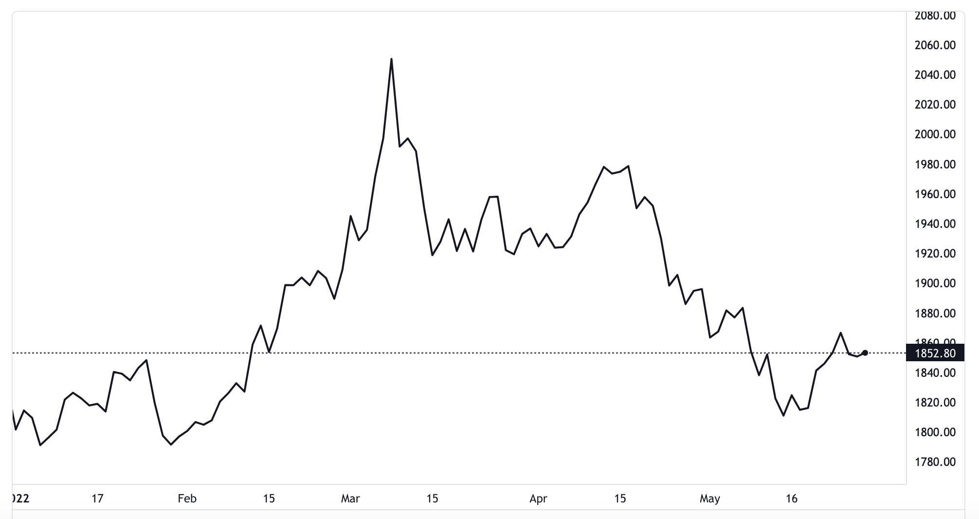 Diễn biến gi&aacute; v&agrave;ng thế giới từ đầu năm đến nay. Đơn vị: USD/oz - Nguồn: TradingView.