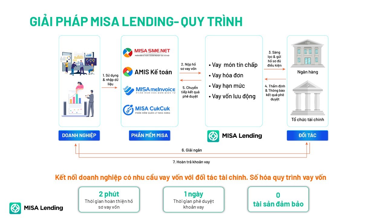 Nền tảng kết nối vay vốn doanh nghiệp MISA Lending giúp kết nối doanh nghiệp SMEs đang gặp khó khăn trong việc vay vốn với mạng lưới đối tác tài chính uy tín hàng đầu Việt Nam.